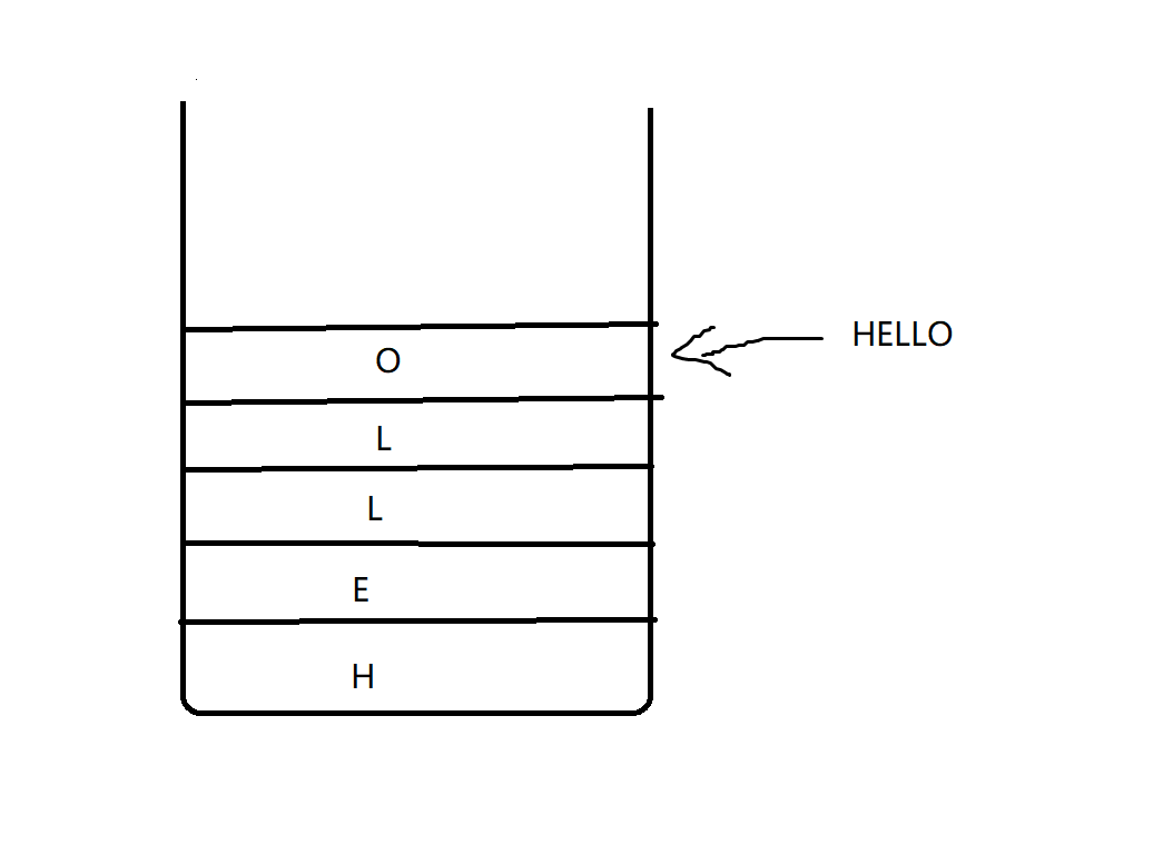 我们首先把HELLO这个字符串一个字符一个字符的放入栈中